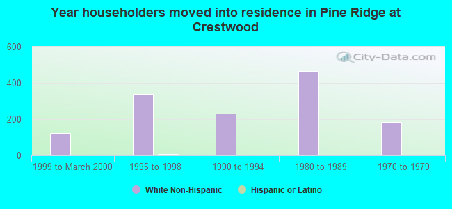 Year householders moved into residence in Pine Ridge at Crestwood