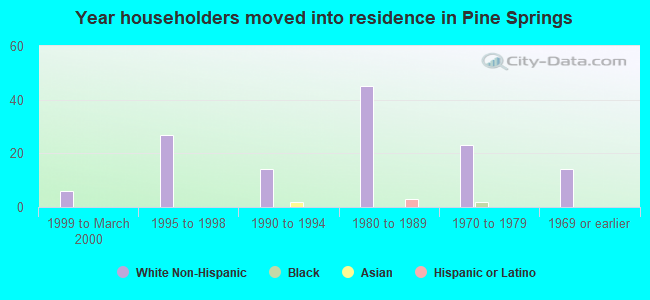 Year householders moved into residence in Pine Springs