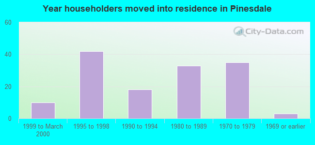 Year householders moved into residence in Pinesdale