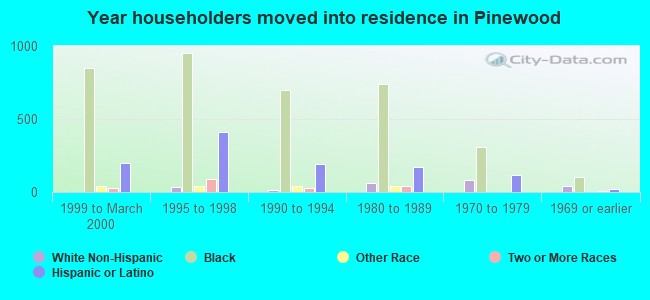 Year householders moved into residence in Pinewood