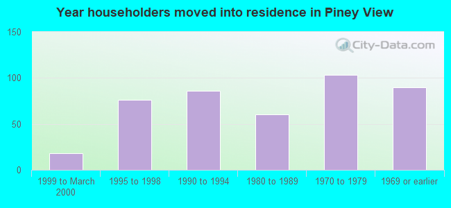 Year householders moved into residence in Piney View