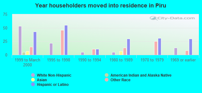 Year householders moved into residence in Piru