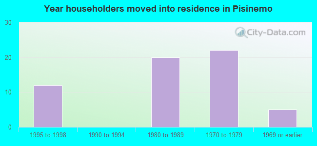 Year householders moved into residence in Pisinemo