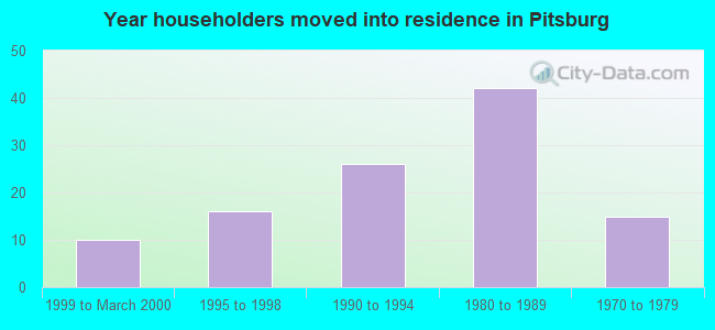 Year householders moved into residence in Pitsburg
