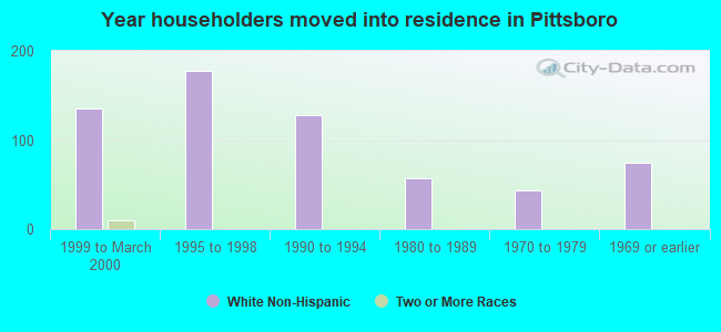 Year householders moved into residence in Pittsboro