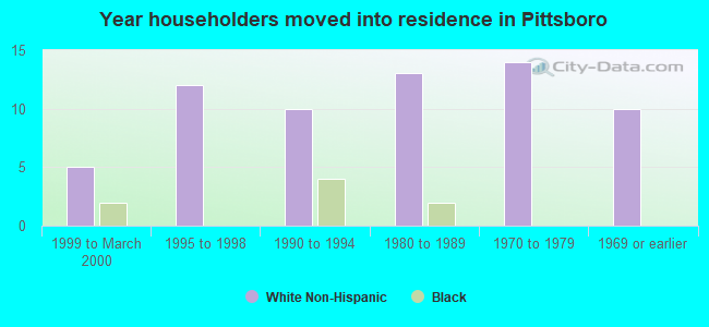 Year householders moved into residence in Pittsboro