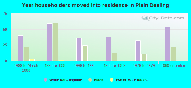 Year householders moved into residence in Plain Dealing