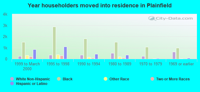 Year householders moved into residence in Plainfield