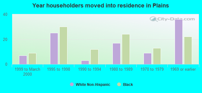 Year householders moved into residence in Plains