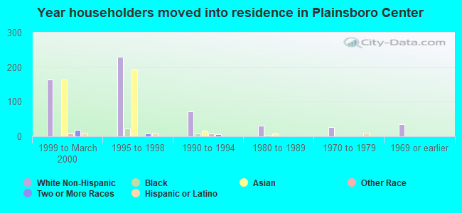 Year householders moved into residence in Plainsboro Center