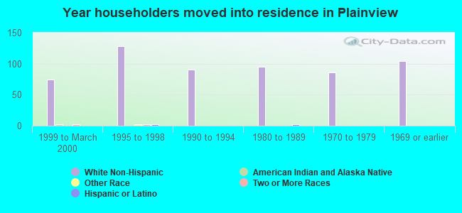 Year householders moved into residence in Plainview