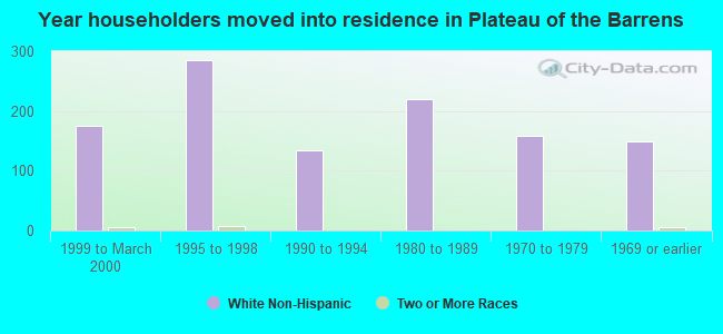 Year householders moved into residence in Plateau of the Barrens