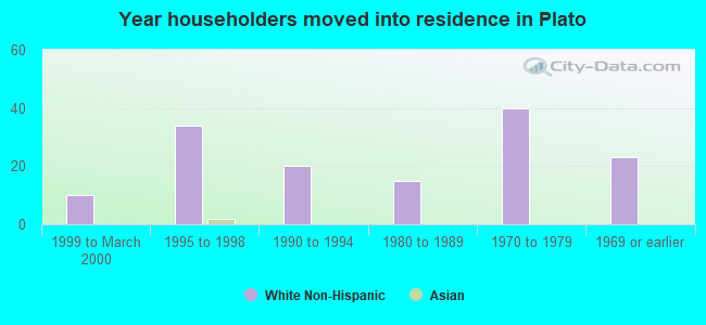 Year householders moved into residence in Plato