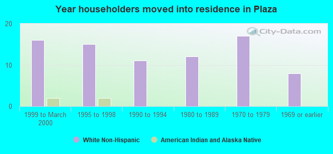 Year householders moved into residence in Plaza