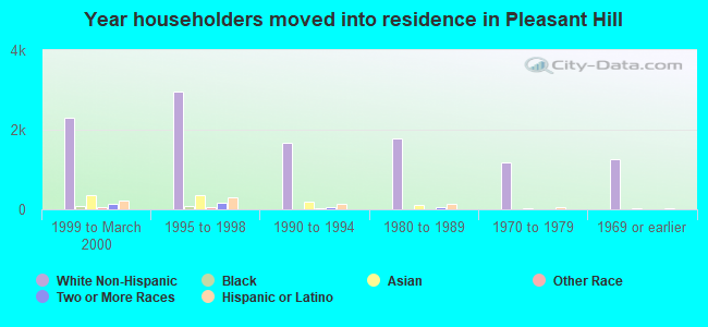 Year householders moved into residence in Pleasant Hill