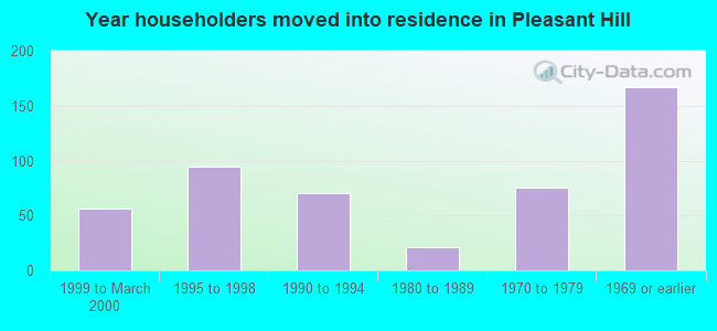 Year householders moved into residence in Pleasant Hill