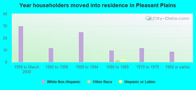 Year householders moved into residence in Pleasant Plains