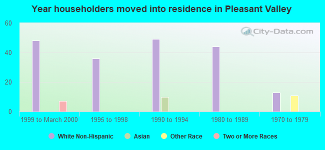 Year householders moved into residence in Pleasant Valley