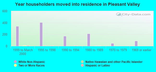 Year householders moved into residence in Pleasant Valley