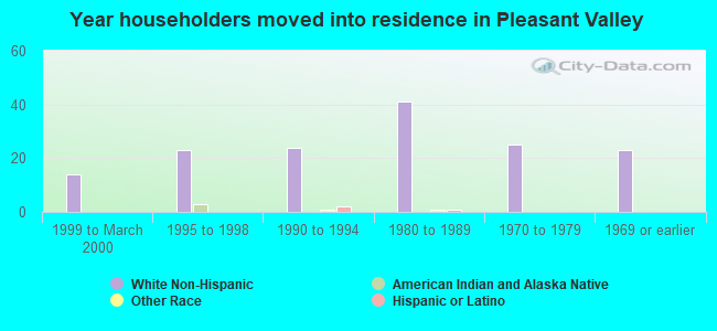 Year householders moved into residence in Pleasant Valley