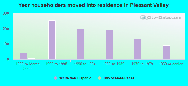 Year householders moved into residence in Pleasant Valley