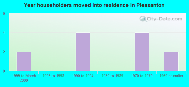 Year householders moved into residence in Pleasanton