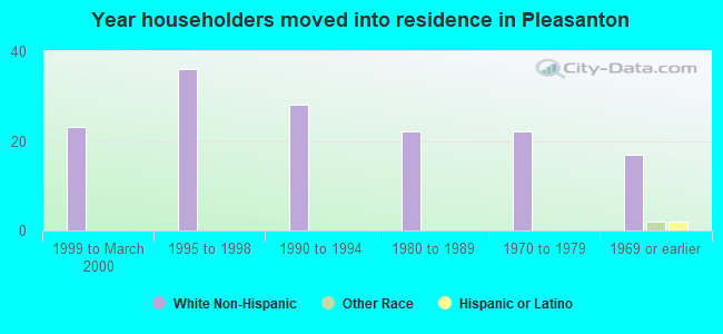 Year householders moved into residence in Pleasanton