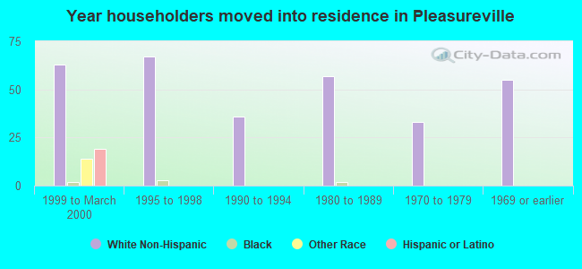 Year householders moved into residence in Pleasureville