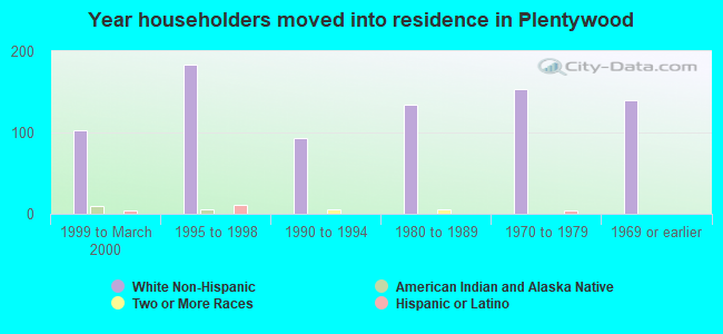 Year householders moved into residence in Plentywood