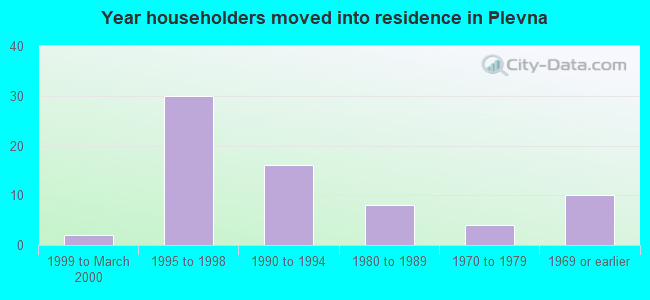 Year householders moved into residence in Plevna