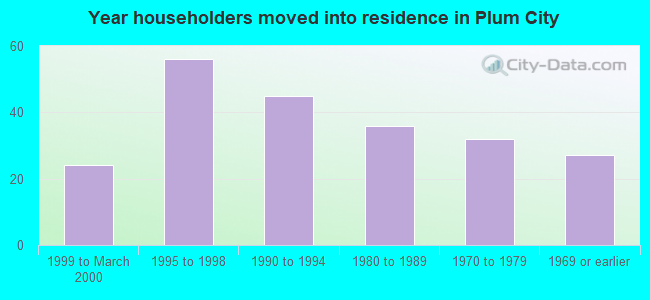 Year householders moved into residence in Plum City