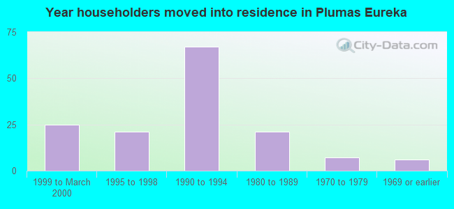 Year householders moved into residence in Plumas Eureka
