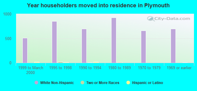 Year householders moved into residence in Plymouth