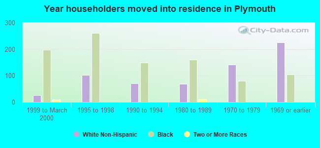 Year householders moved into residence in Plymouth