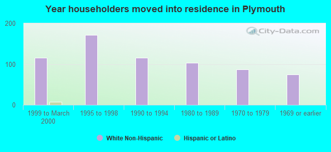 Year householders moved into residence in Plymouth