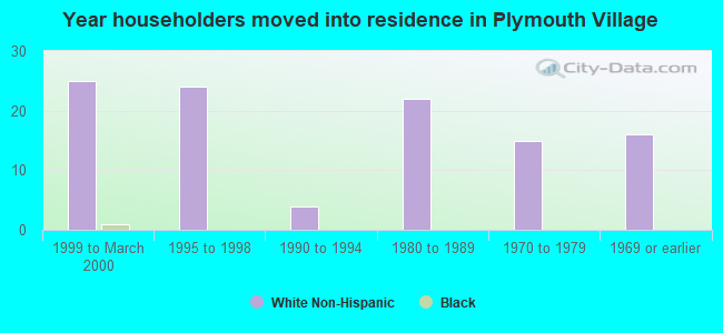 Year householders moved into residence in Plymouth Village