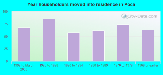 Year householders moved into residence in Poca