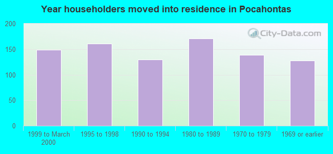 Year householders moved into residence in Pocahontas