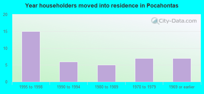 Year householders moved into residence in Pocahontas