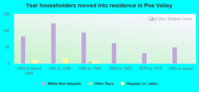 Year householders moved into residence in Poe Valley