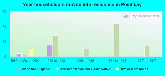 Year householders moved into residence in Point Lay