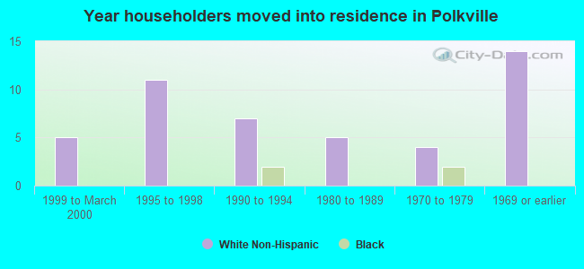 Year householders moved into residence in Polkville