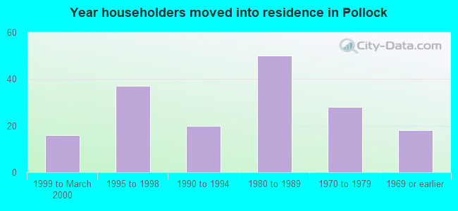 Year householders moved into residence in Pollock