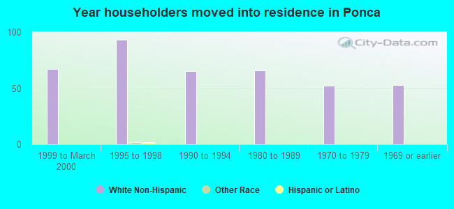 Year householders moved into residence in Ponca