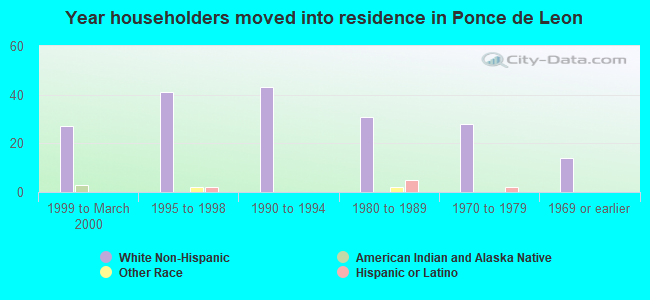 Year householders moved into residence in Ponce de Leon