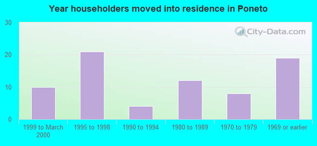 Year householders moved into residence in Poneto