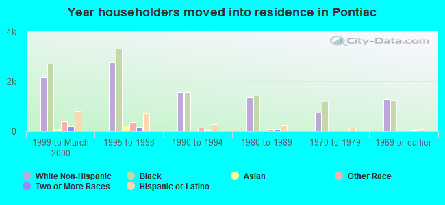 Year householders moved into residence in Pontiac