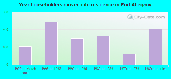 Year householders moved into residence in Port Allegany