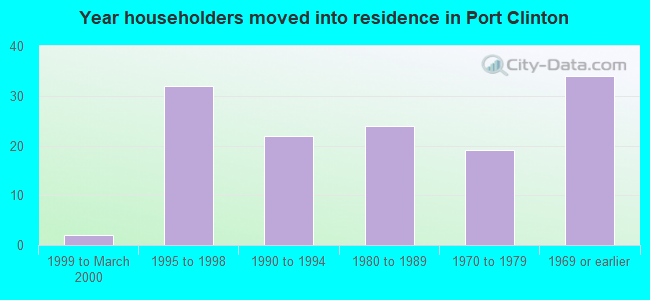 Year householders moved into residence in Port Clinton