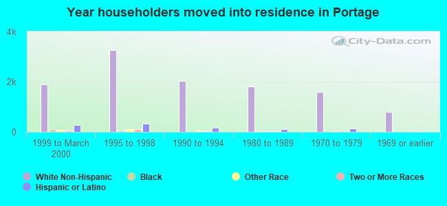 Year householders moved into residence in Portage